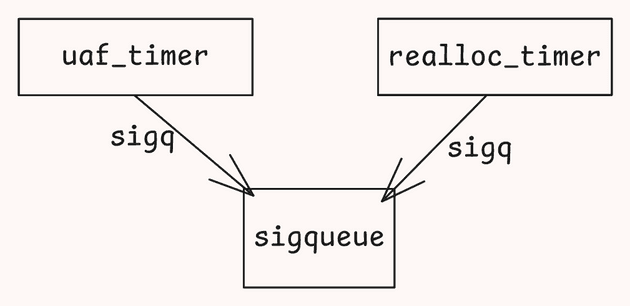 UAF and reallocated timer relationship