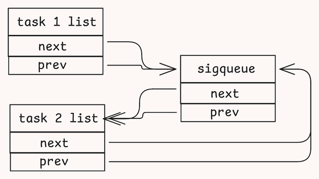 double inserted sigqueue