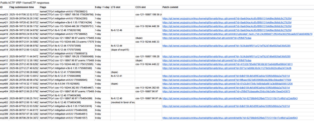 kernelCTF spreadsheet
